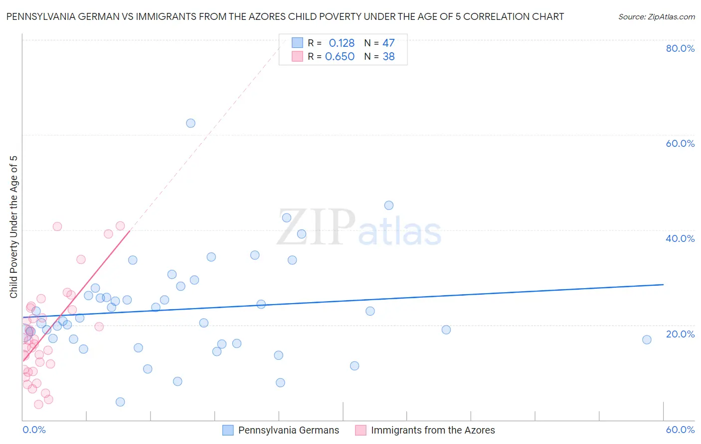 Pennsylvania German vs Immigrants from the Azores Child Poverty Under the Age of 5