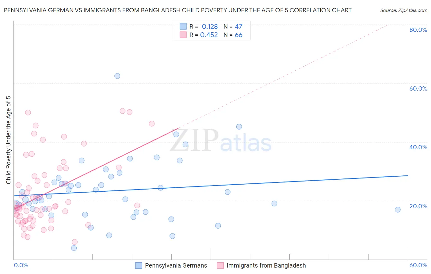 Pennsylvania German vs Immigrants from Bangladesh Child Poverty Under the Age of 5