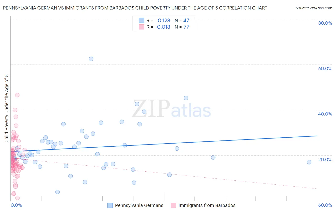 Pennsylvania German vs Immigrants from Barbados Child Poverty Under the Age of 5