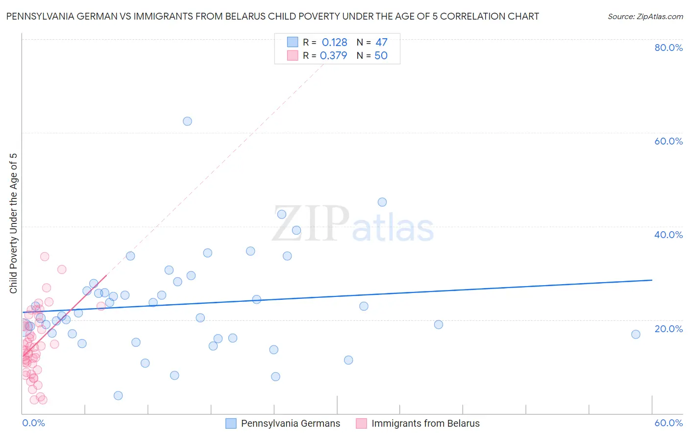 Pennsylvania German vs Immigrants from Belarus Child Poverty Under the Age of 5
