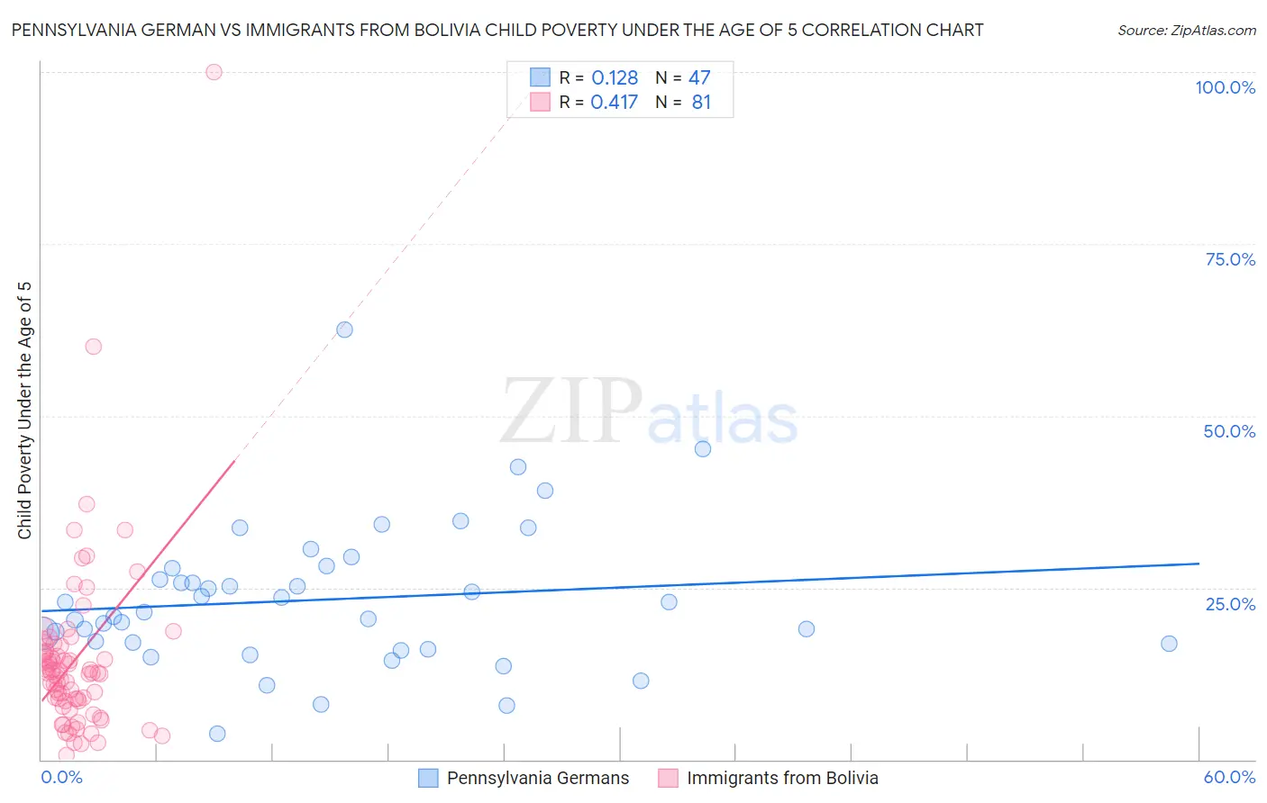 Pennsylvania German vs Immigrants from Bolivia Child Poverty Under the Age of 5