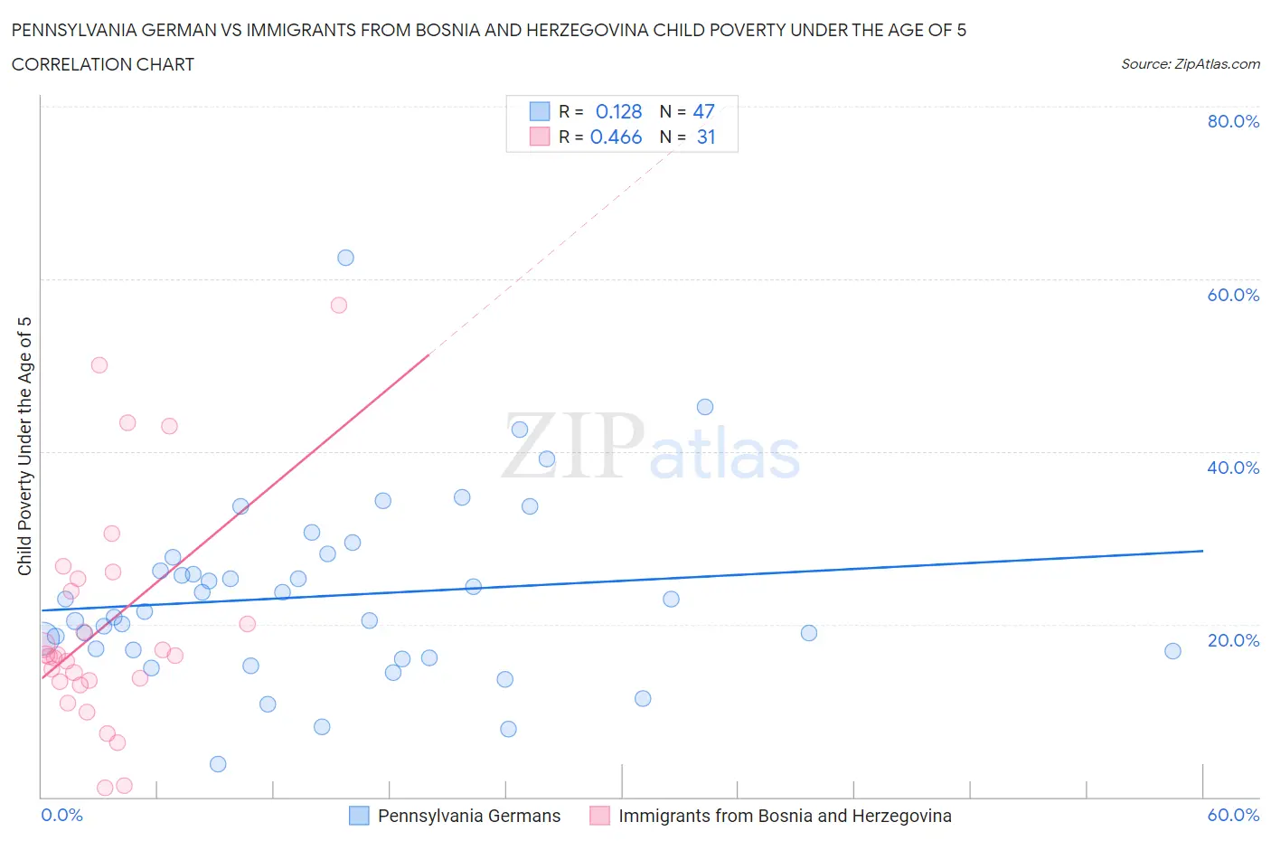 Pennsylvania German vs Immigrants from Bosnia and Herzegovina Child Poverty Under the Age of 5