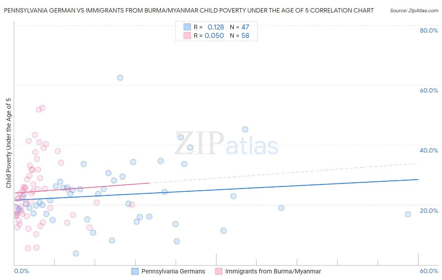 Pennsylvania German vs Immigrants from Burma/Myanmar Child Poverty Under the Age of 5