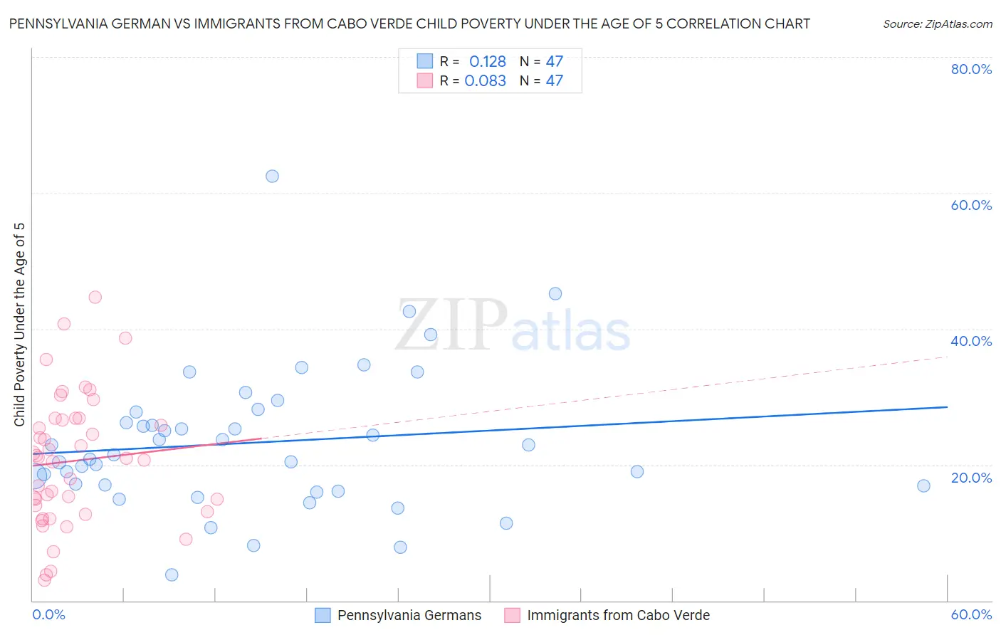 Pennsylvania German vs Immigrants from Cabo Verde Child Poverty Under the Age of 5