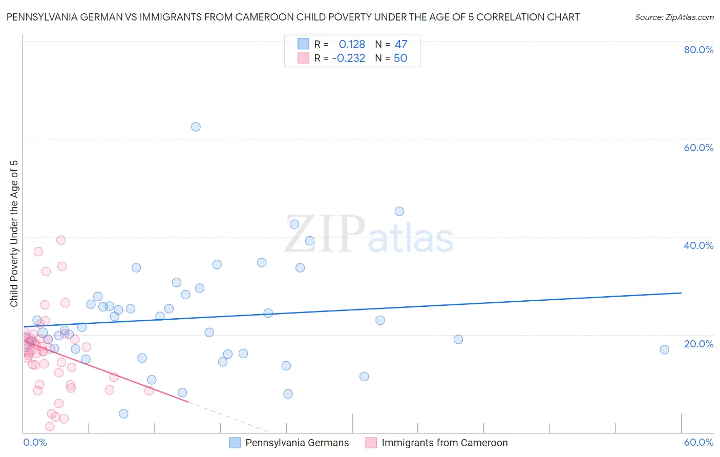 Pennsylvania German vs Immigrants from Cameroon Child Poverty Under the Age of 5