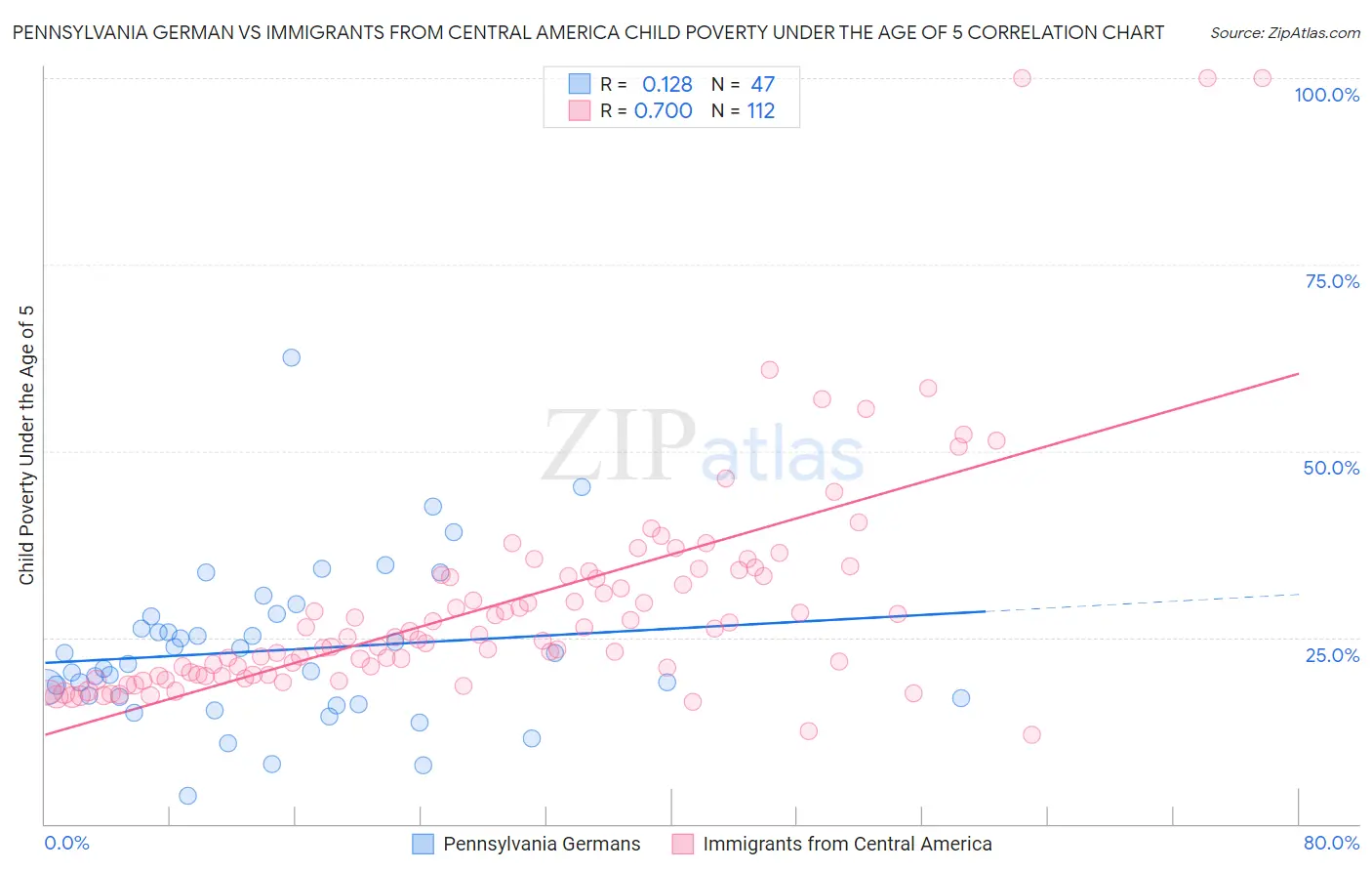 Pennsylvania German vs Immigrants from Central America Child Poverty Under the Age of 5