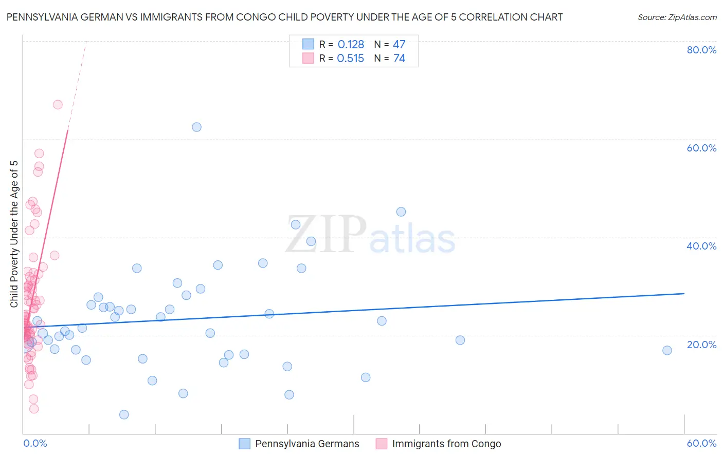 Pennsylvania German vs Immigrants from Congo Child Poverty Under the Age of 5