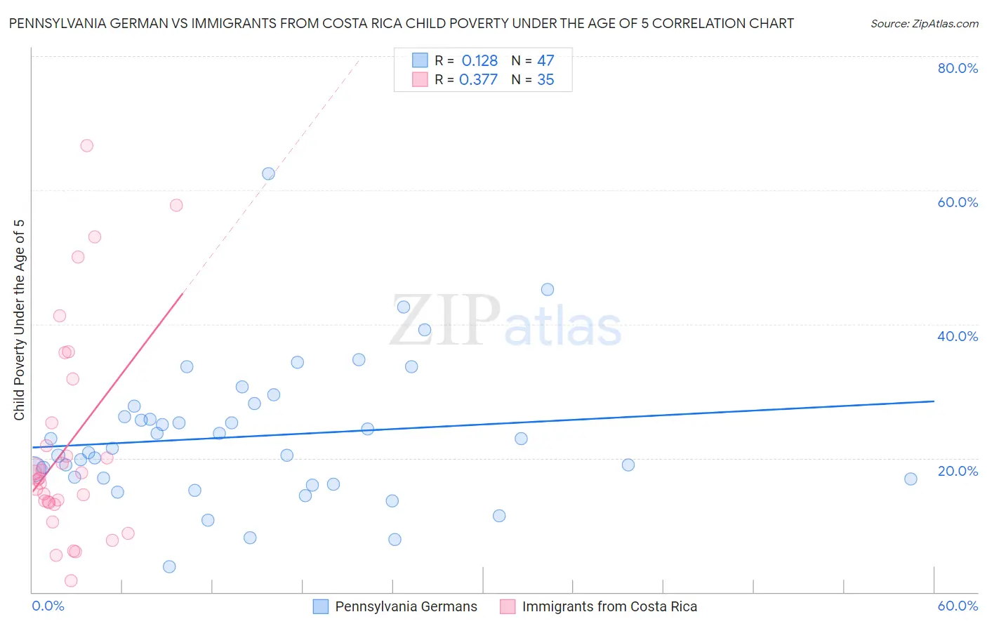 Pennsylvania German vs Immigrants from Costa Rica Child Poverty Under the Age of 5