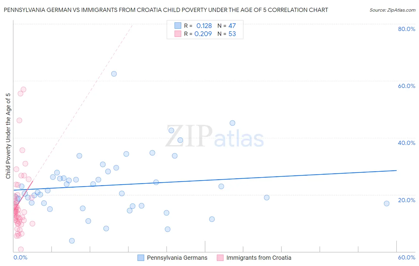 Pennsylvania German vs Immigrants from Croatia Child Poverty Under the Age of 5