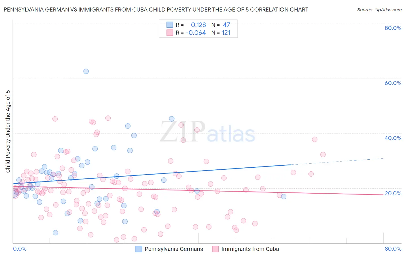 Pennsylvania German vs Immigrants from Cuba Child Poverty Under the Age of 5