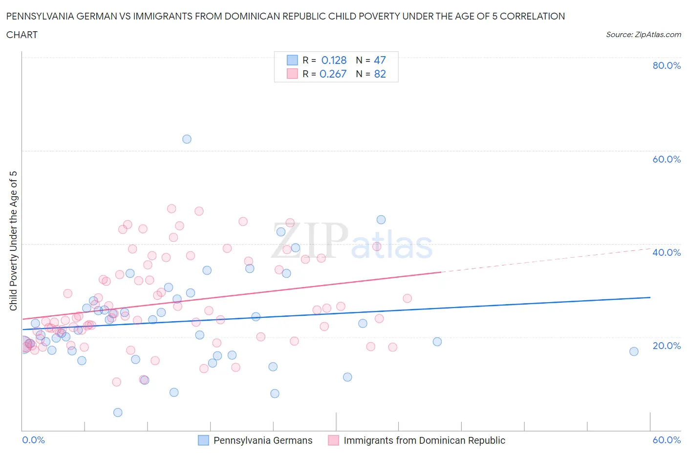 Pennsylvania German vs Immigrants from Dominican Republic Child Poverty Under the Age of 5