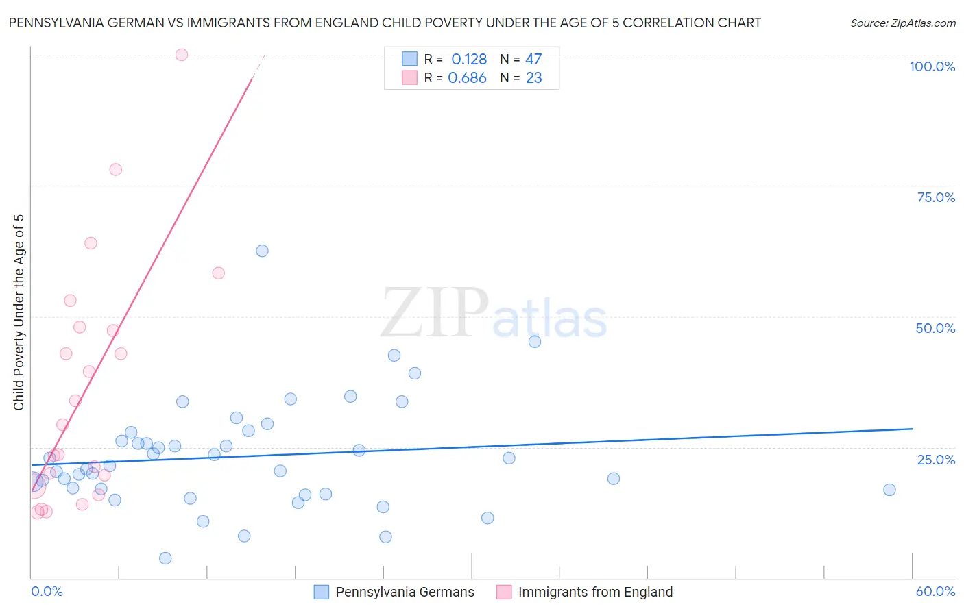 Pennsylvania German vs Immigrants from England Child Poverty Under the Age of 5