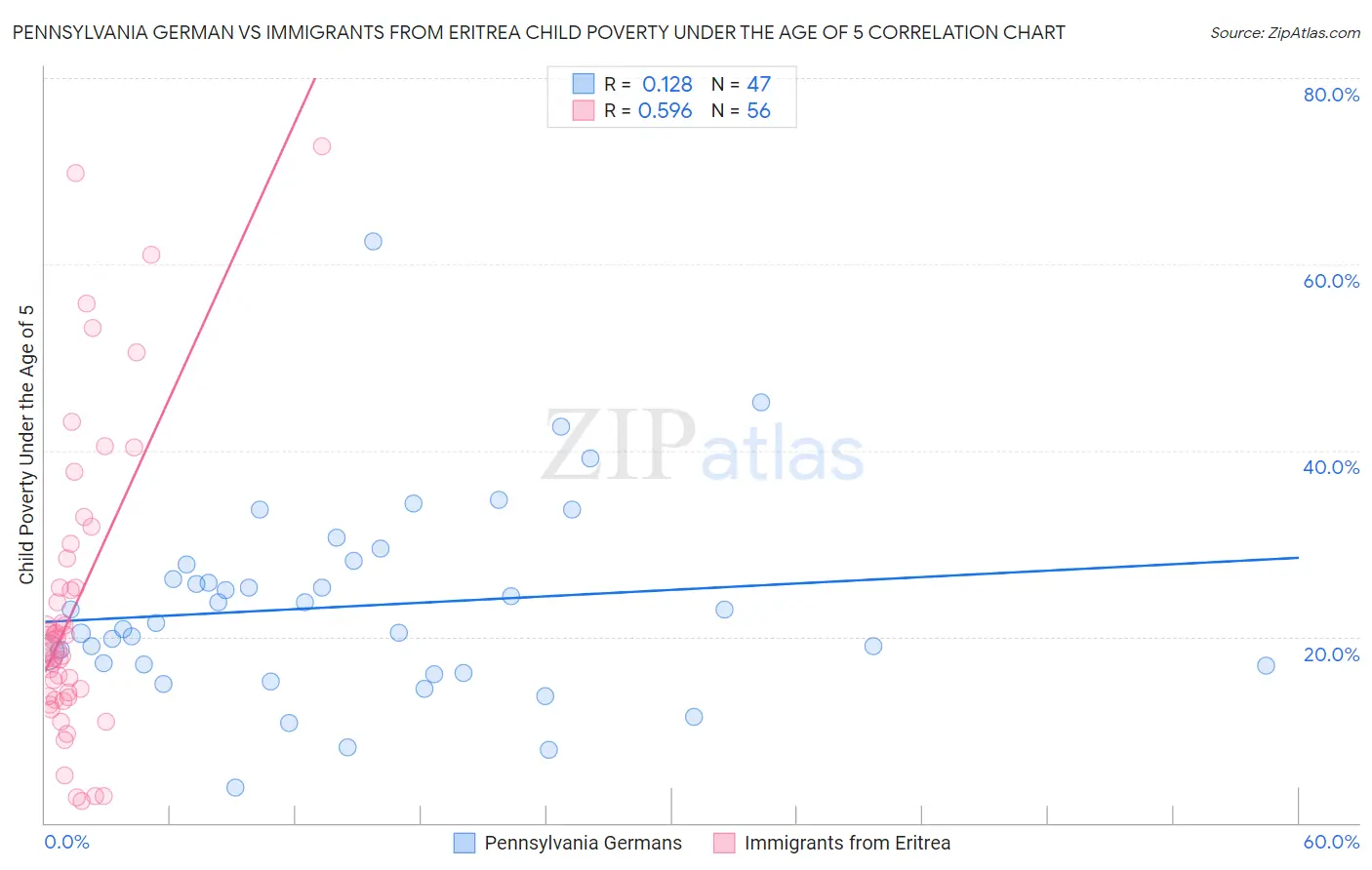 Pennsylvania German vs Immigrants from Eritrea Child Poverty Under the Age of 5