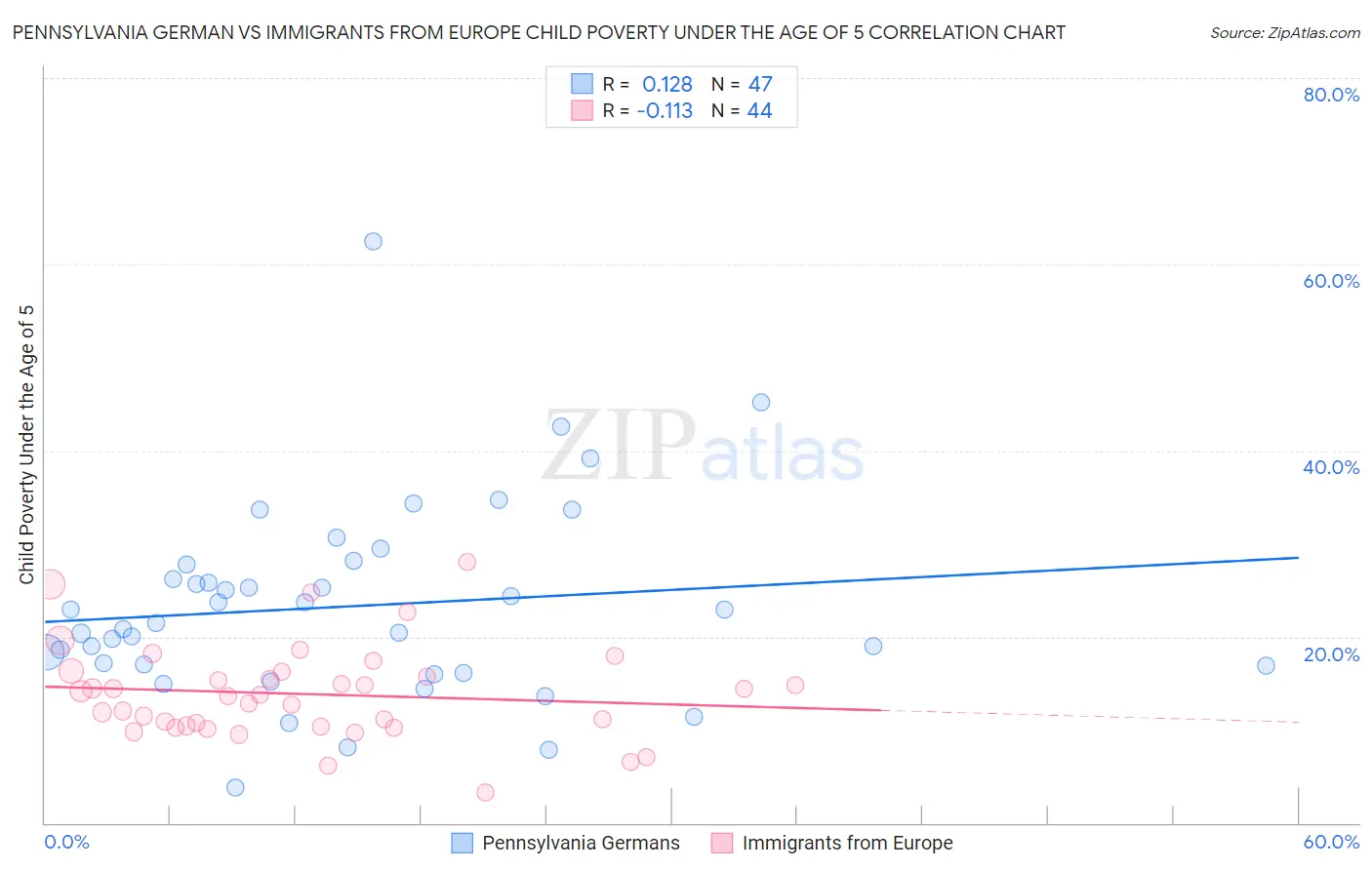 Pennsylvania German vs Immigrants from Europe Child Poverty Under the Age of 5