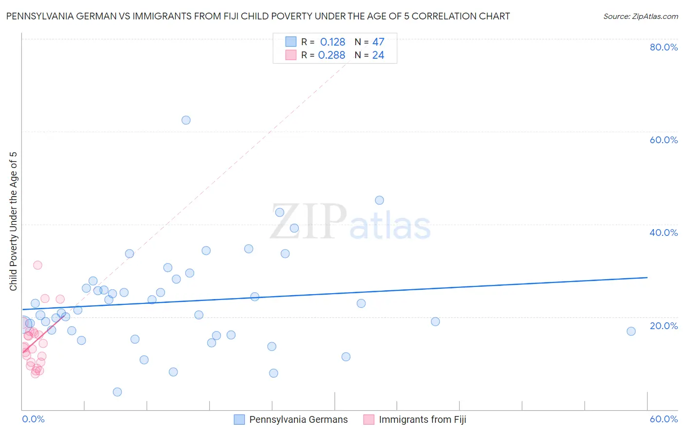 Pennsylvania German vs Immigrants from Fiji Child Poverty Under the Age of 5