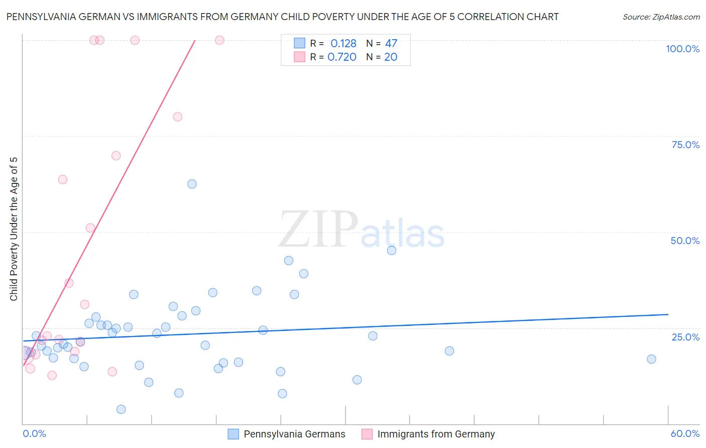 Pennsylvania German vs Immigrants from Germany Child Poverty Under the Age of 5