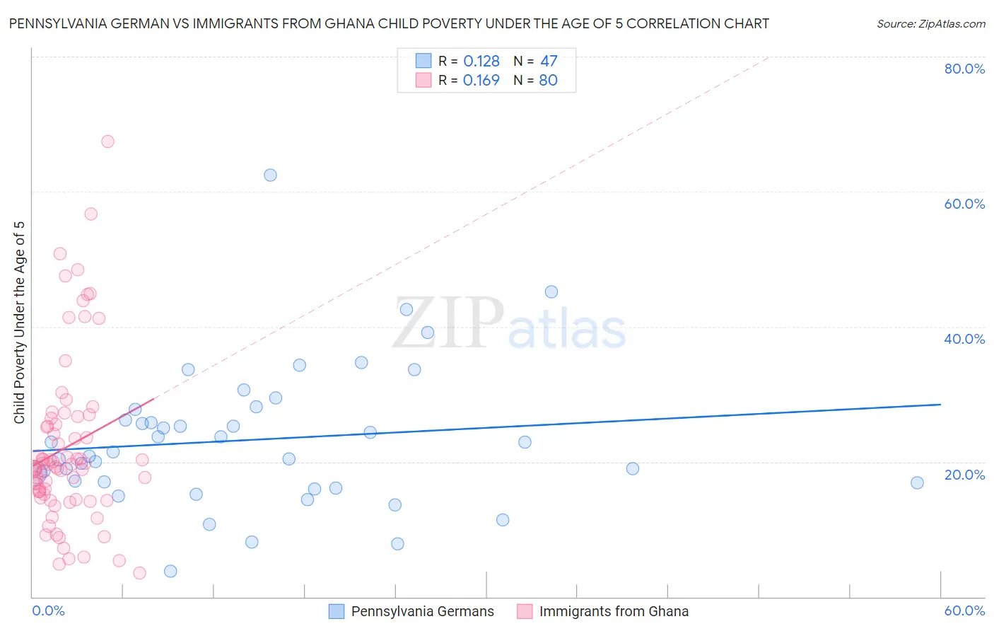 Pennsylvania German vs Immigrants from Ghana Child Poverty Under the Age of 5