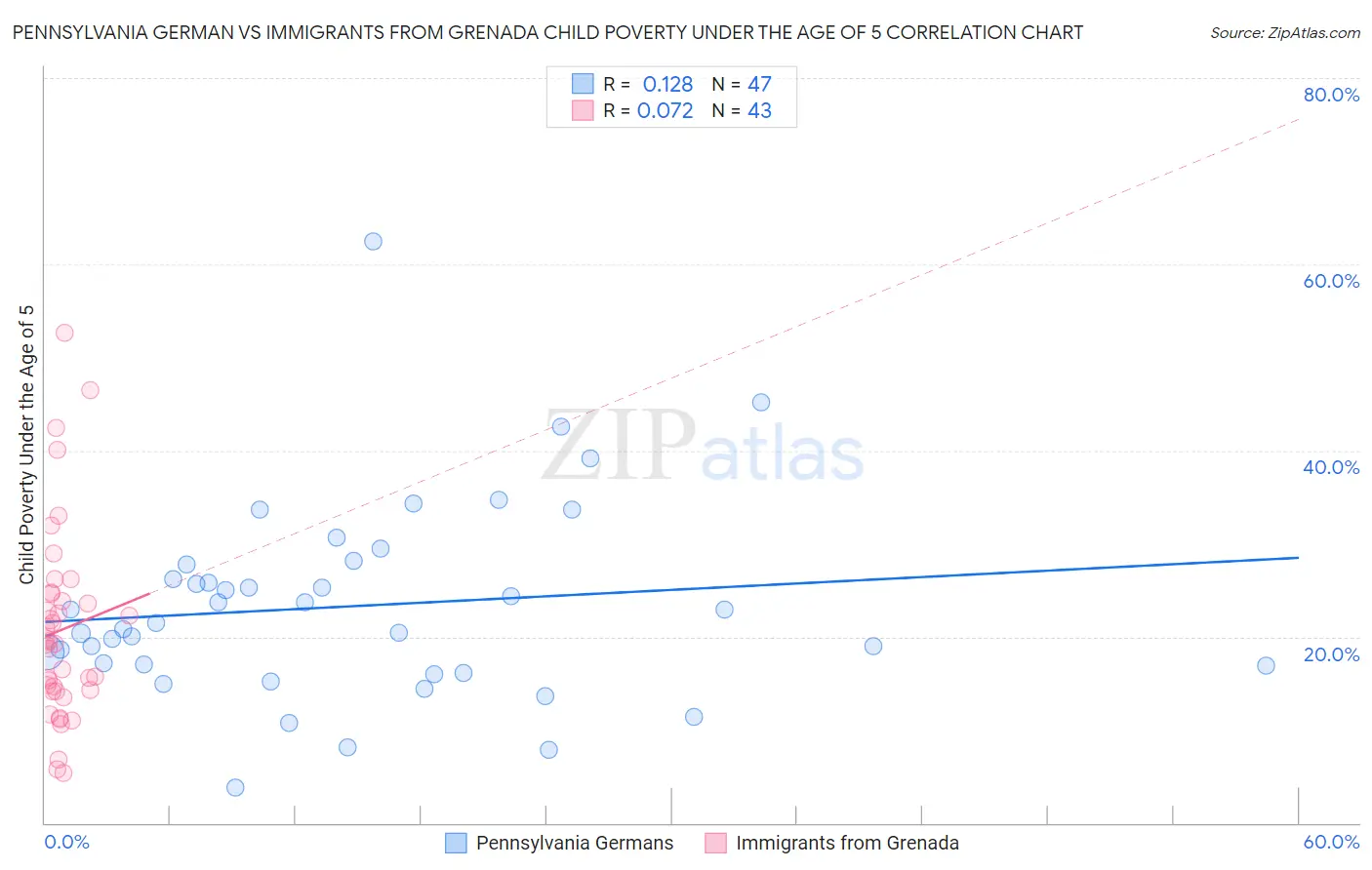 Pennsylvania German vs Immigrants from Grenada Child Poverty Under the Age of 5