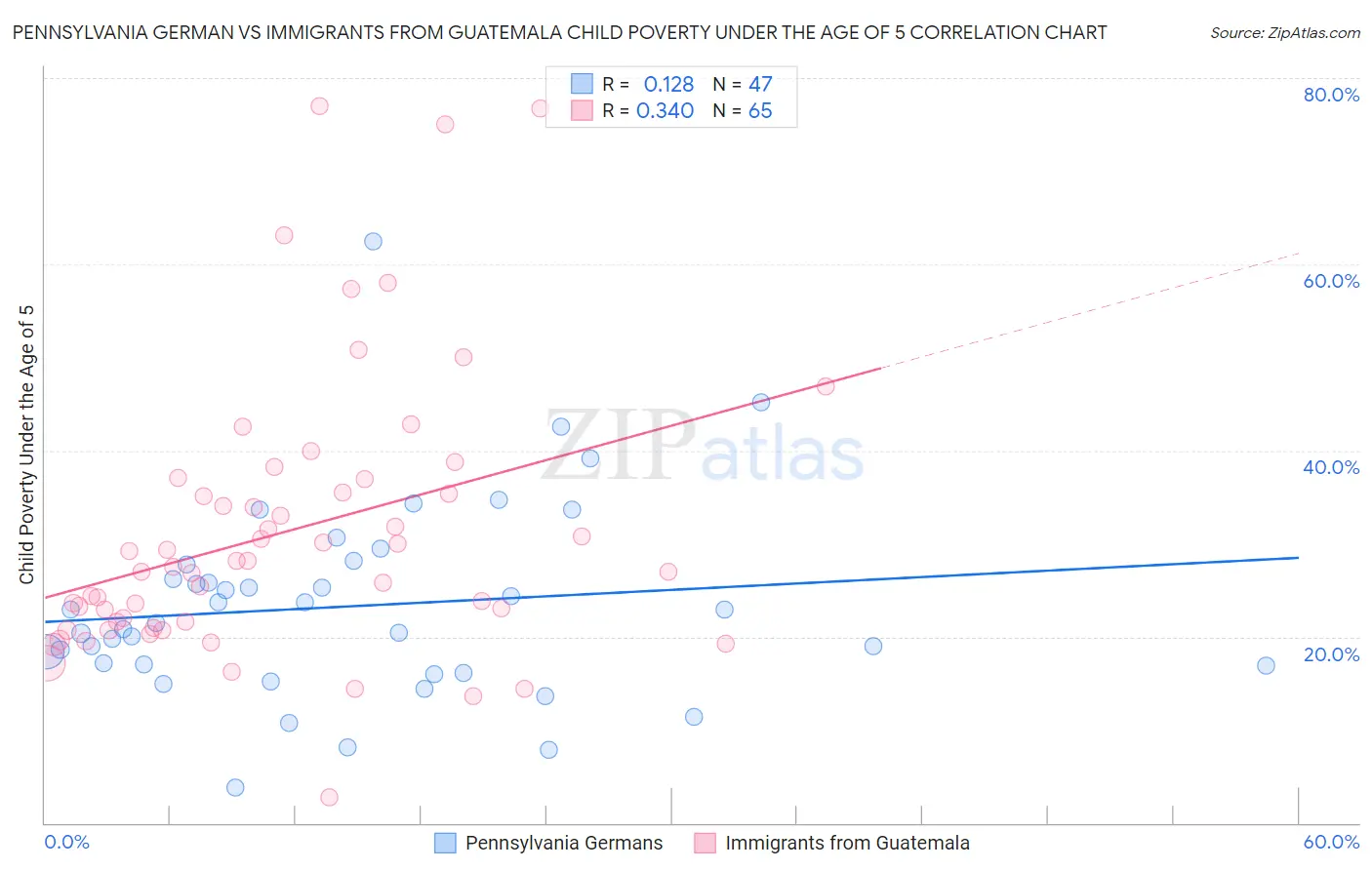 Pennsylvania German vs Immigrants from Guatemala Child Poverty Under the Age of 5