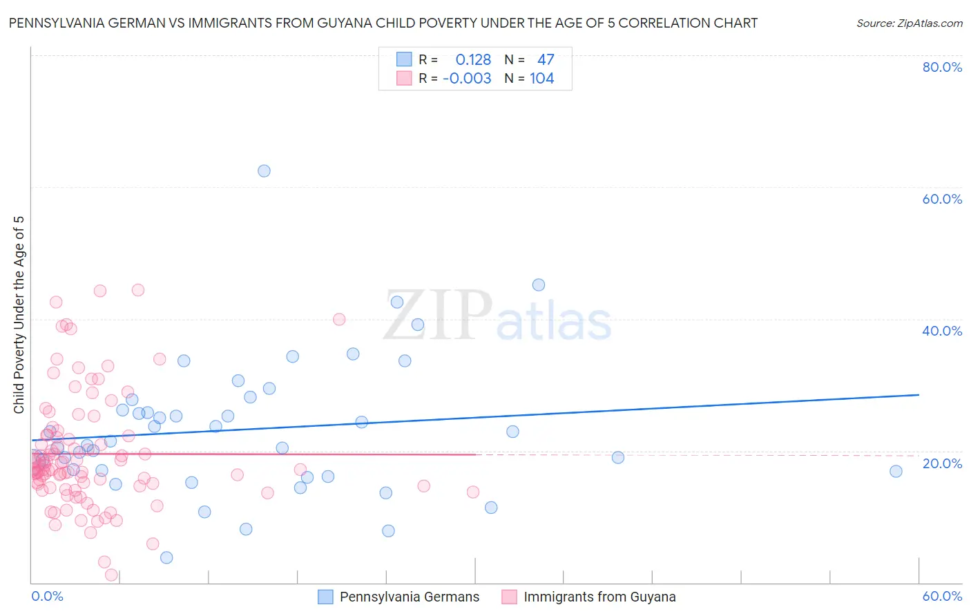 Pennsylvania German vs Immigrants from Guyana Child Poverty Under the Age of 5