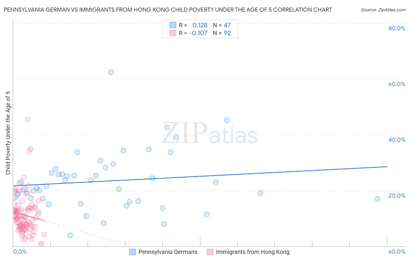 Pennsylvania German vs Immigrants from Hong Kong Child Poverty Under the Age of 5