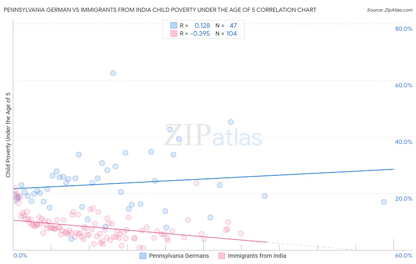 Pennsylvania German vs Immigrants from India Child Poverty Under the Age of 5