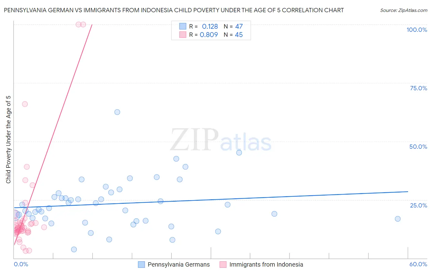 Pennsylvania German vs Immigrants from Indonesia Child Poverty Under the Age of 5