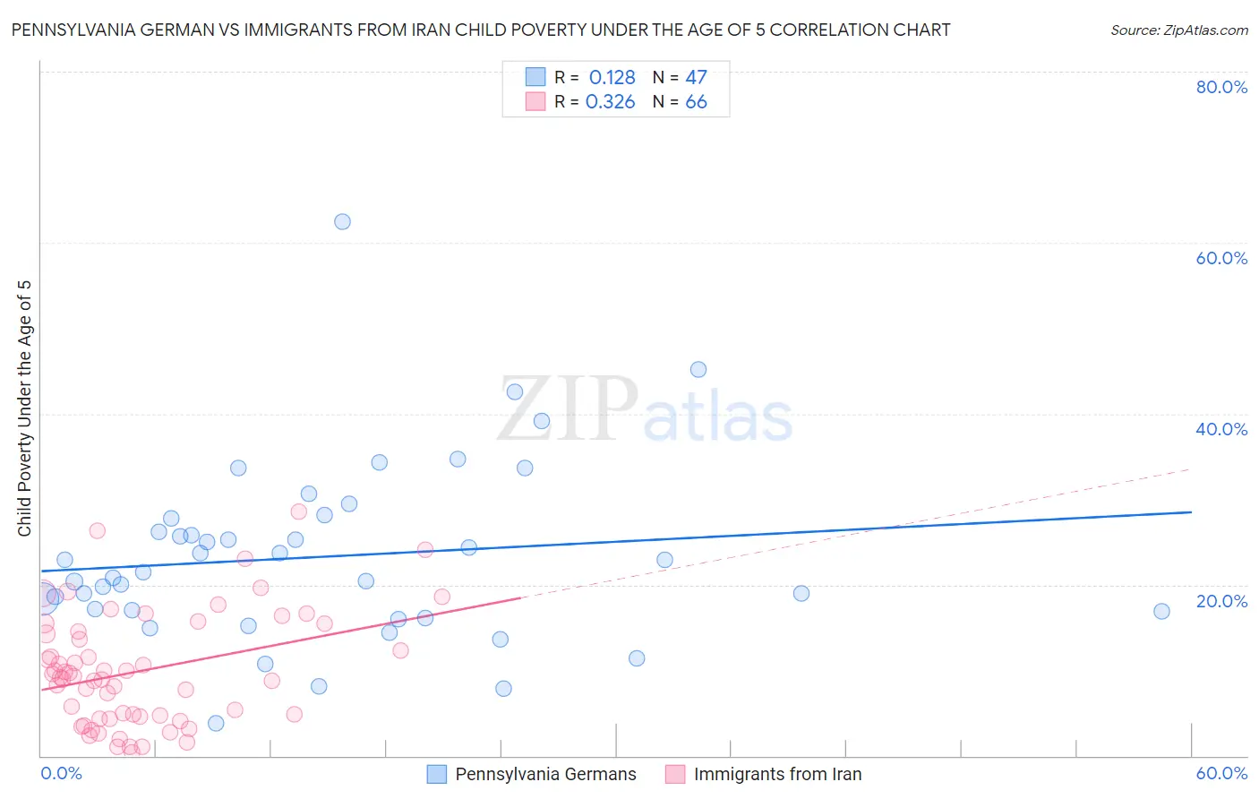 Pennsylvania German vs Immigrants from Iran Child Poverty Under the Age of 5