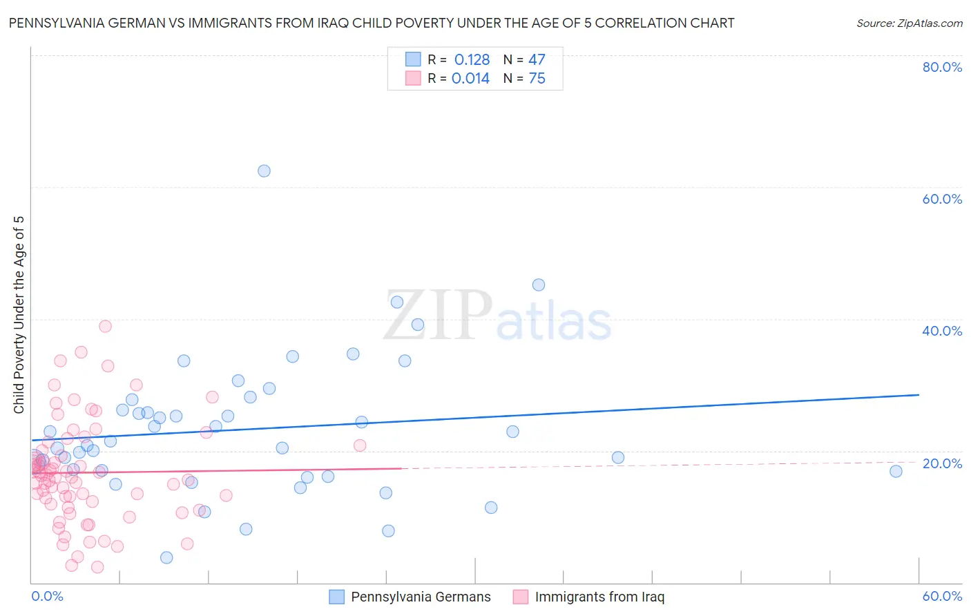 Pennsylvania German vs Immigrants from Iraq Child Poverty Under the Age of 5
