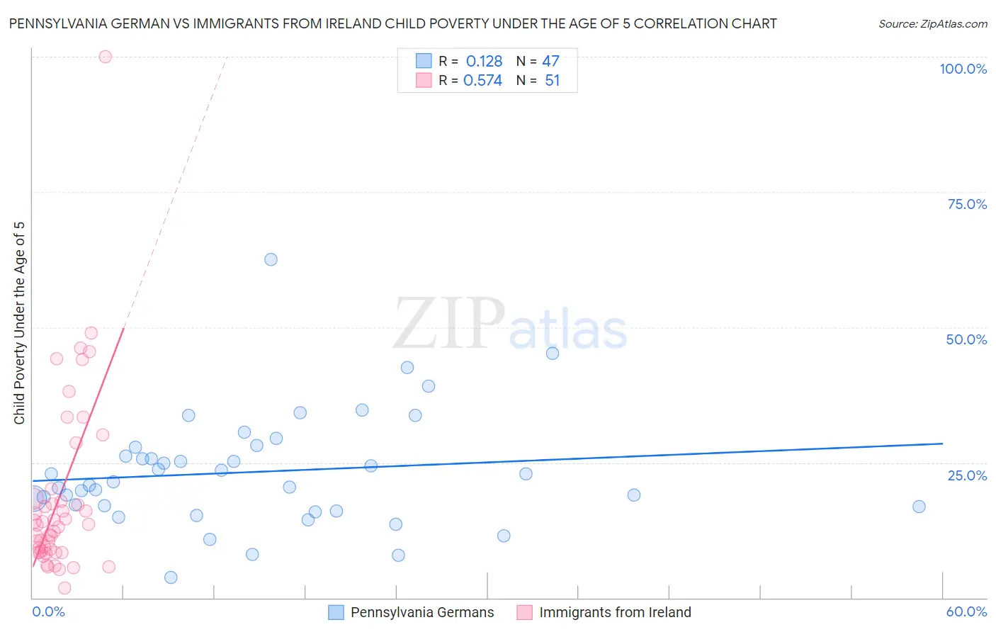 Pennsylvania German vs Immigrants from Ireland Child Poverty Under the Age of 5