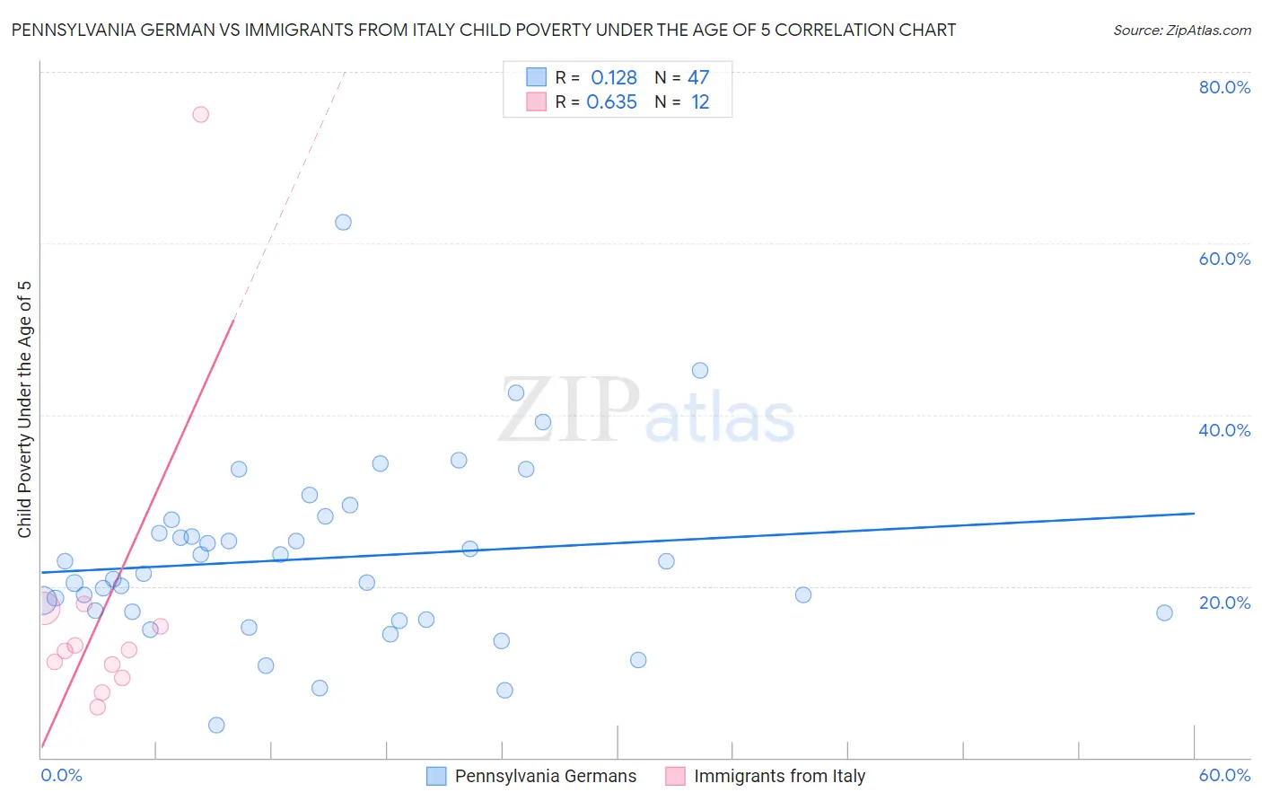 Pennsylvania German vs Immigrants from Italy Child Poverty Under the Age of 5