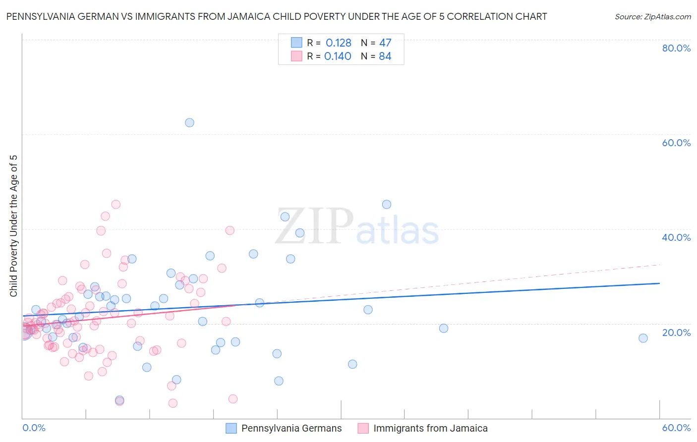 Pennsylvania German vs Immigrants from Jamaica Child Poverty Under the Age of 5