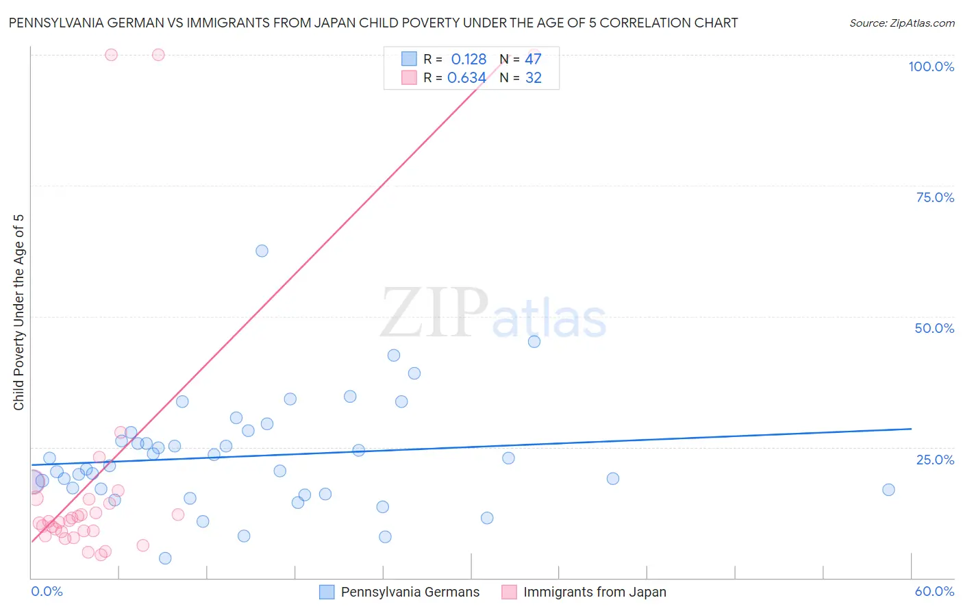 Pennsylvania German vs Immigrants from Japan Child Poverty Under the Age of 5