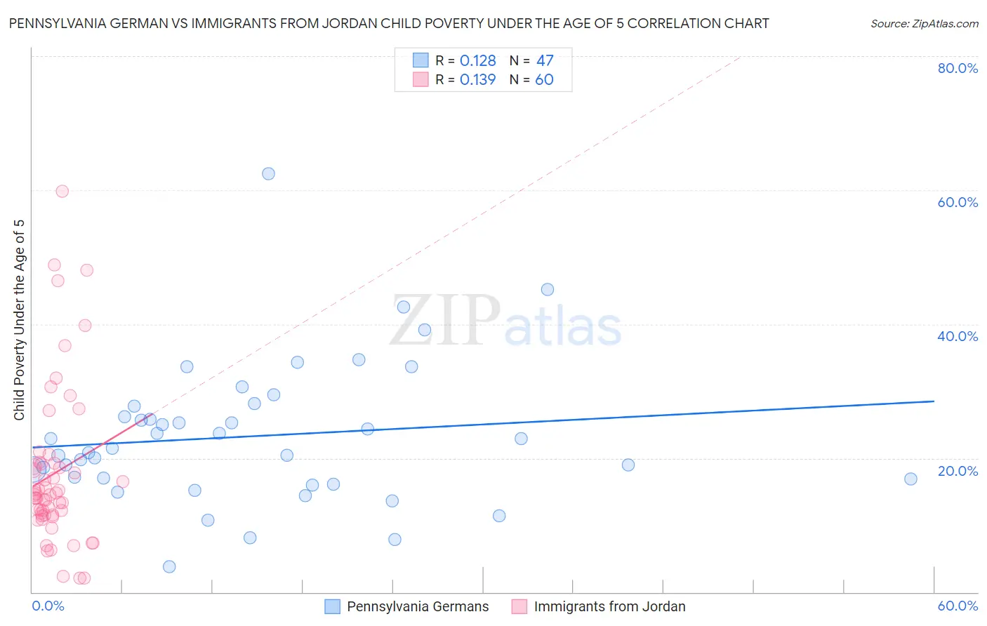 Pennsylvania German vs Immigrants from Jordan Child Poverty Under the Age of 5