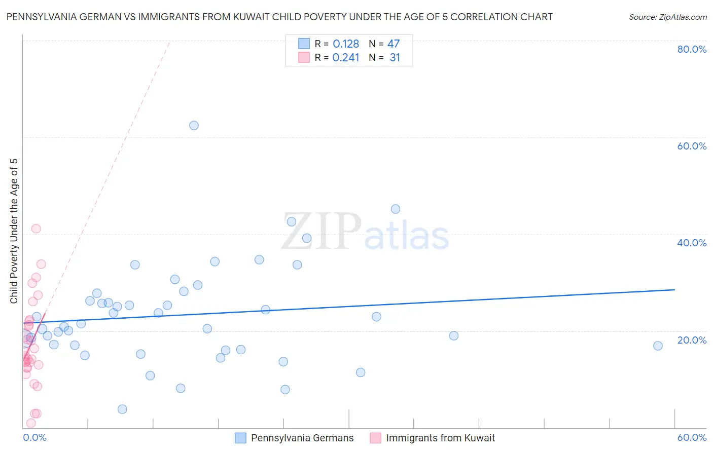 Pennsylvania German vs Immigrants from Kuwait Child Poverty Under the Age of 5