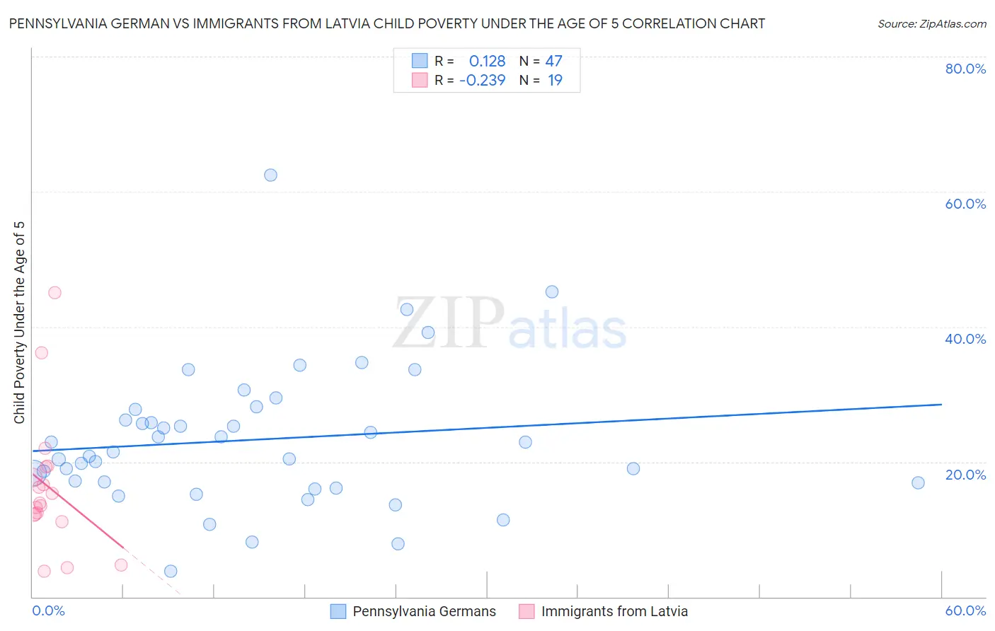 Pennsylvania German vs Immigrants from Latvia Child Poverty Under the Age of 5