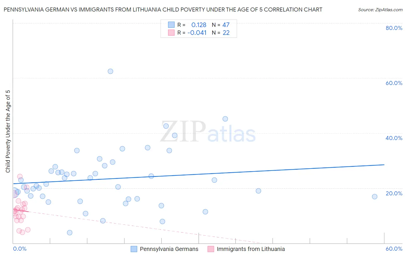 Pennsylvania German vs Immigrants from Lithuania Child Poverty Under the Age of 5