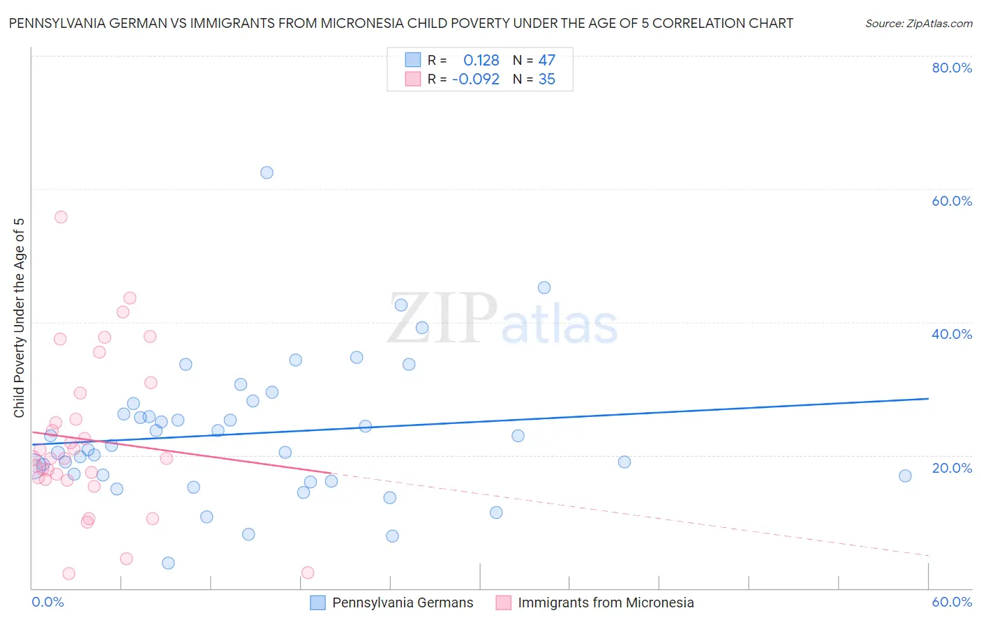 Pennsylvania German vs Immigrants from Micronesia Child Poverty Under the Age of 5