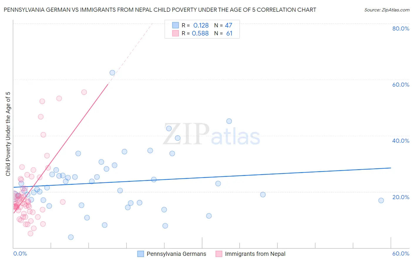 Pennsylvania German vs Immigrants from Nepal Child Poverty Under the Age of 5