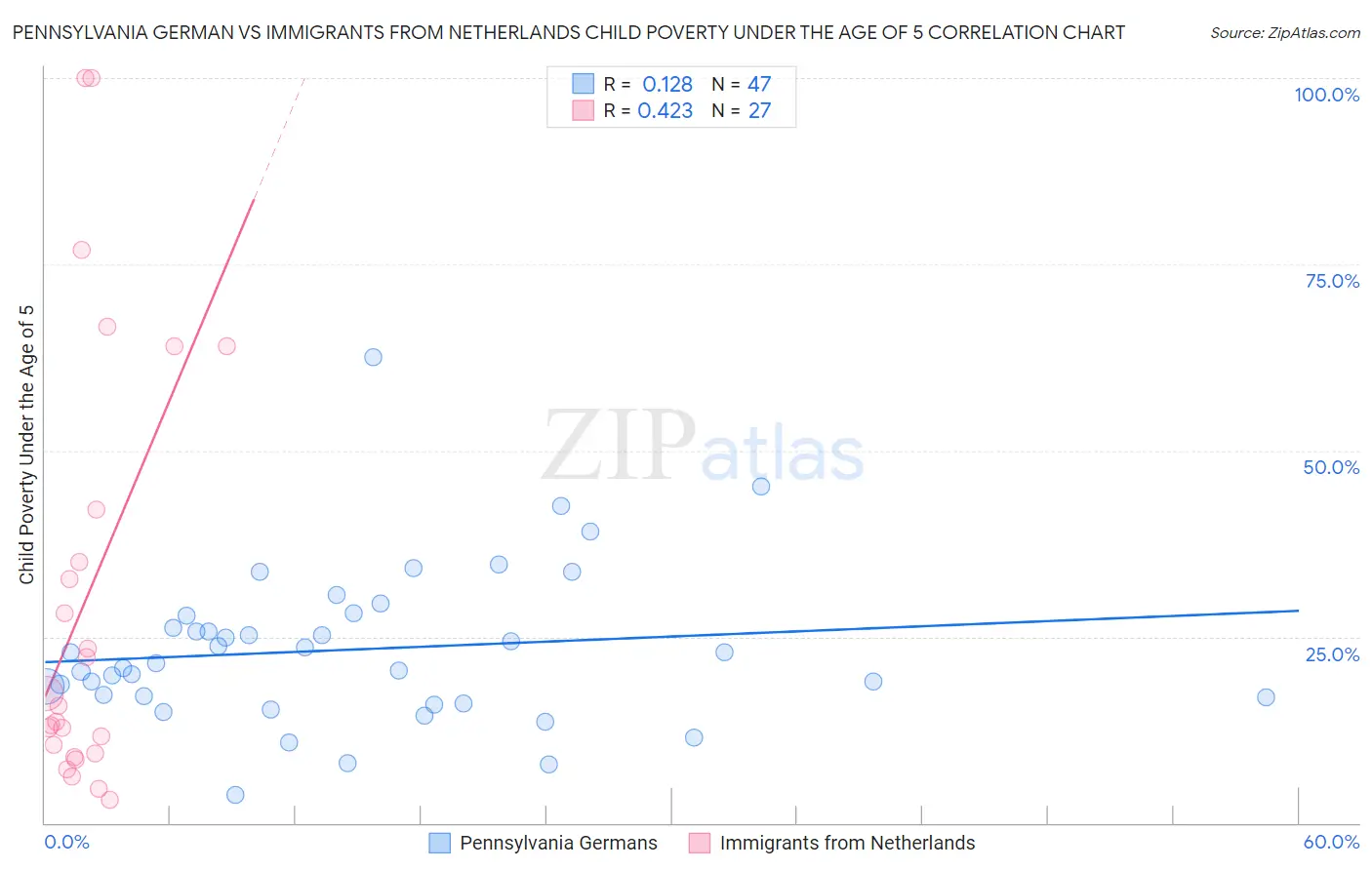 Pennsylvania German vs Immigrants from Netherlands Child Poverty Under the Age of 5