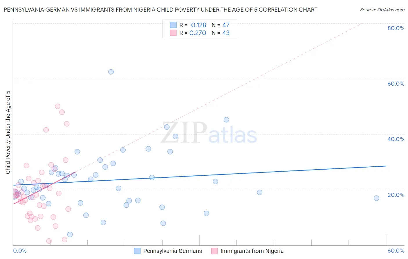 Pennsylvania German vs Immigrants from Nigeria Child Poverty Under the Age of 5
