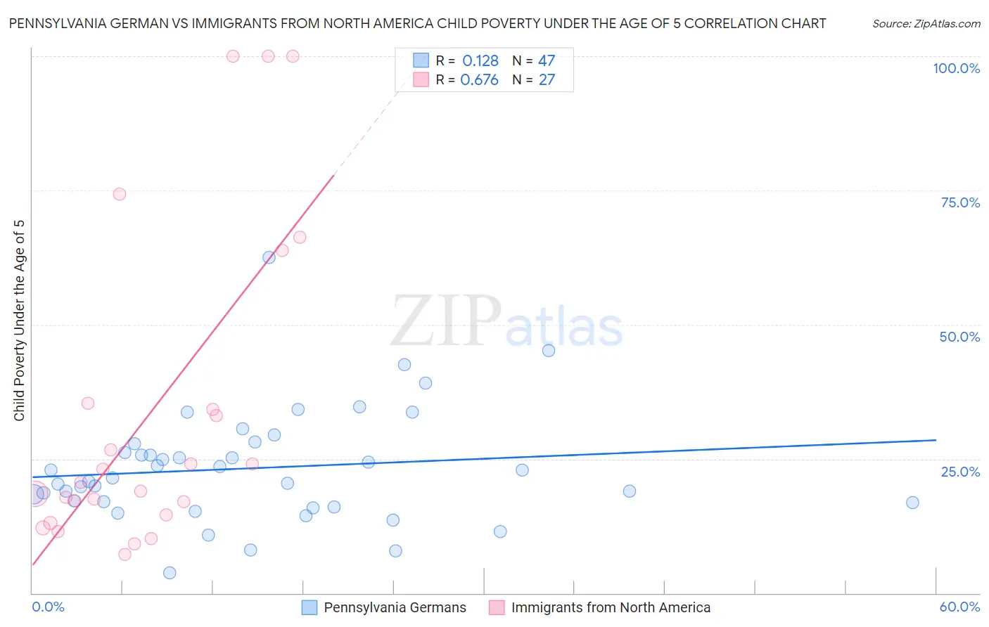 Pennsylvania German vs Immigrants from North America Child Poverty Under the Age of 5