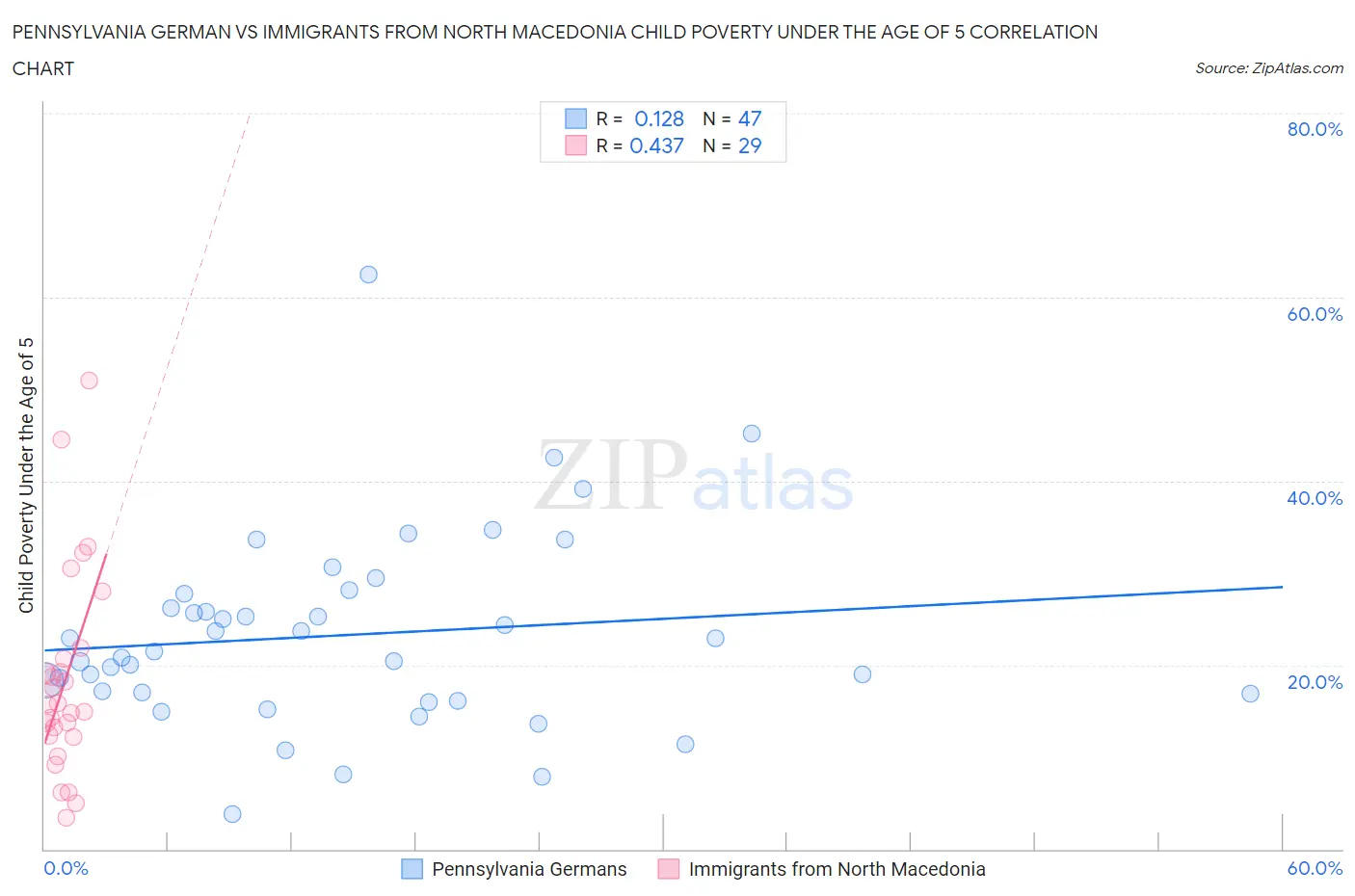 Pennsylvania German vs Immigrants from North Macedonia Child Poverty Under the Age of 5