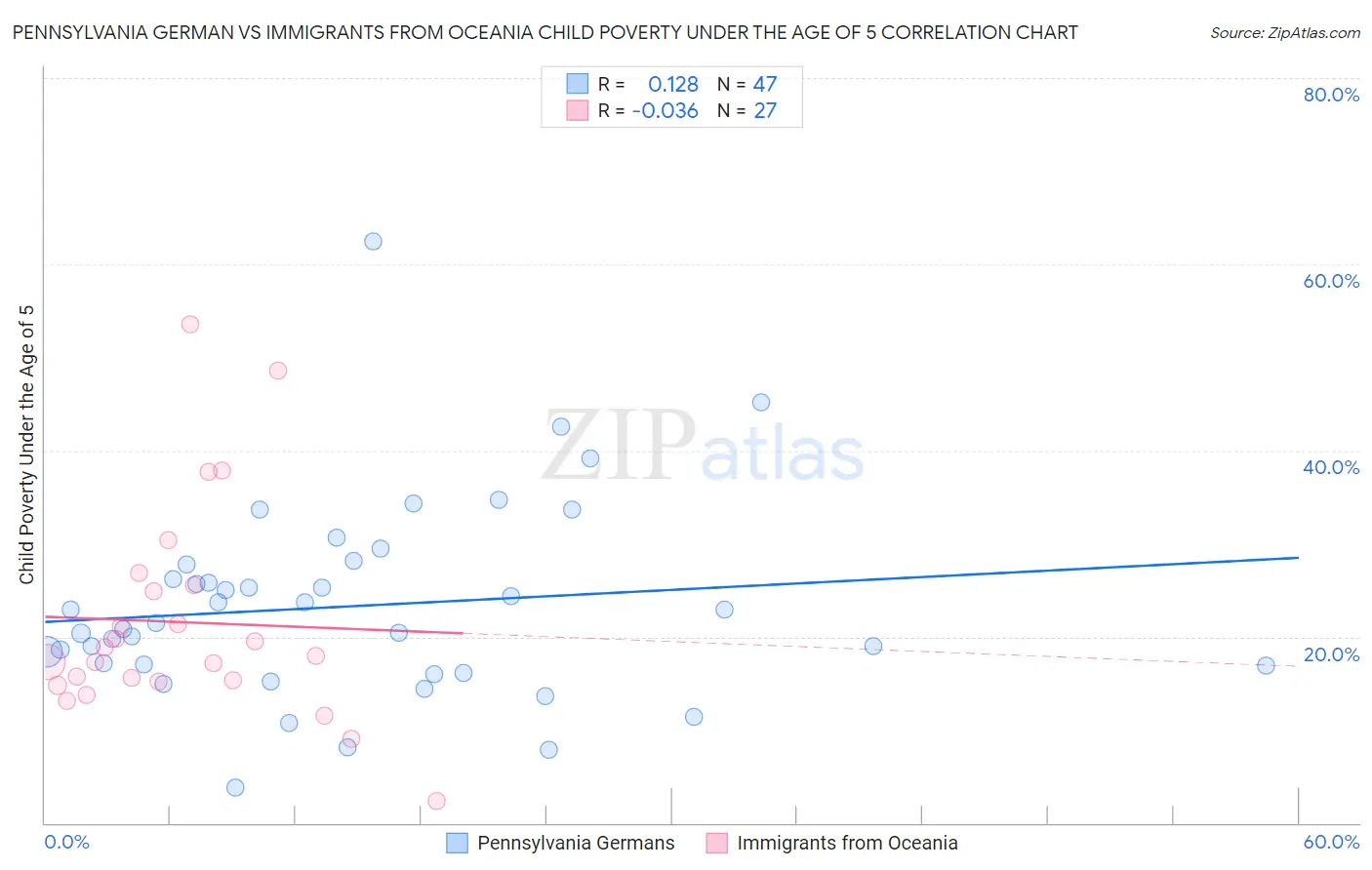 Pennsylvania German vs Immigrants from Oceania Child Poverty Under the Age of 5