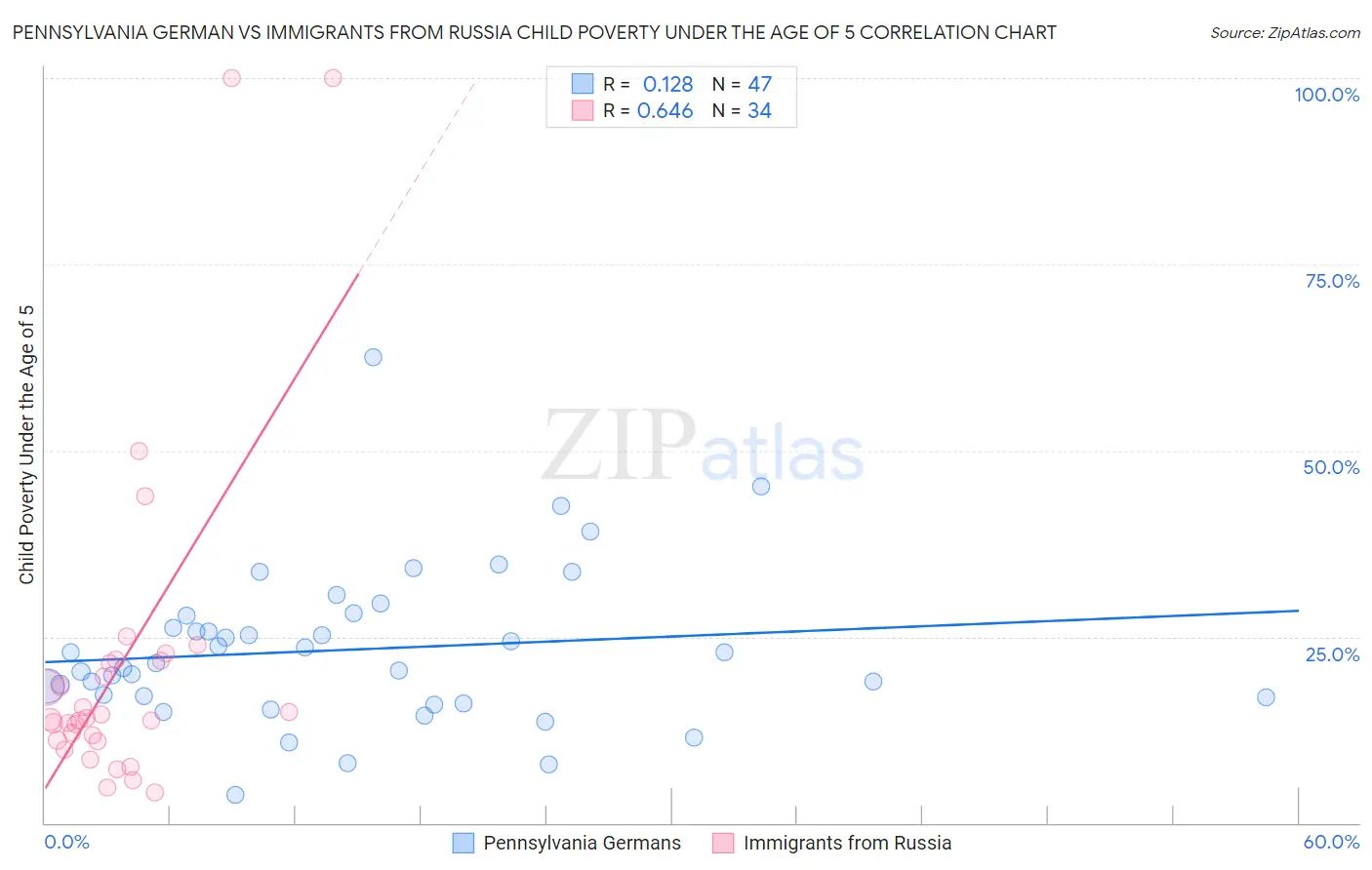 Pennsylvania German vs Immigrants from Russia Child Poverty Under the Age of 5