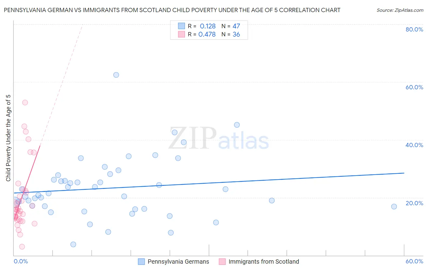 Pennsylvania German vs Immigrants from Scotland Child Poverty Under the Age of 5