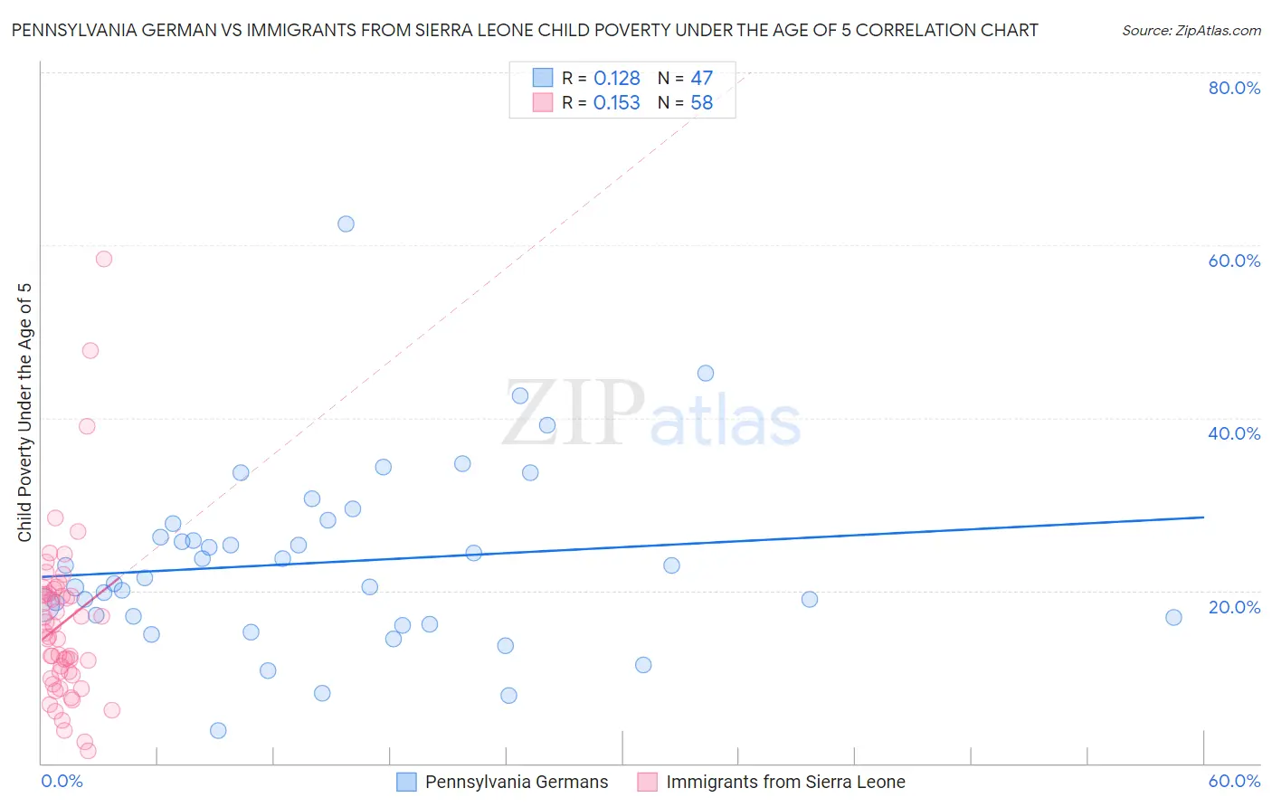 Pennsylvania German vs Immigrants from Sierra Leone Child Poverty Under the Age of 5