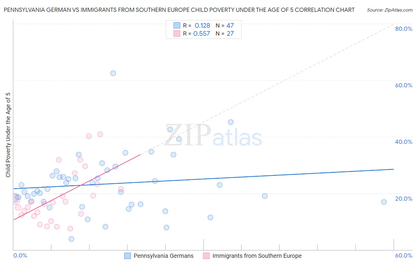 Pennsylvania German vs Immigrants from Southern Europe Child Poverty Under the Age of 5