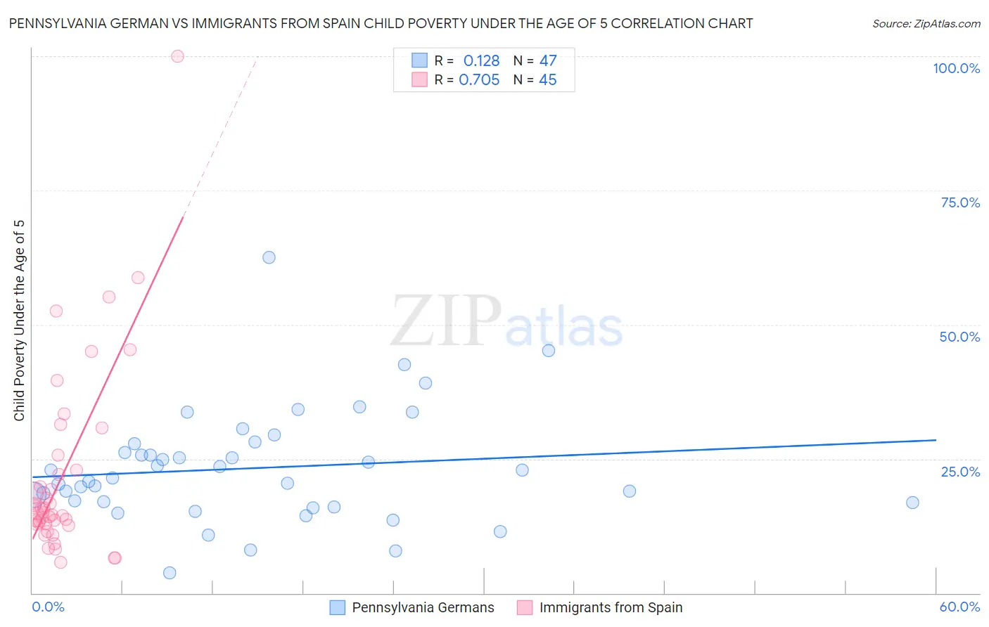 Pennsylvania German vs Immigrants from Spain Child Poverty Under the Age of 5