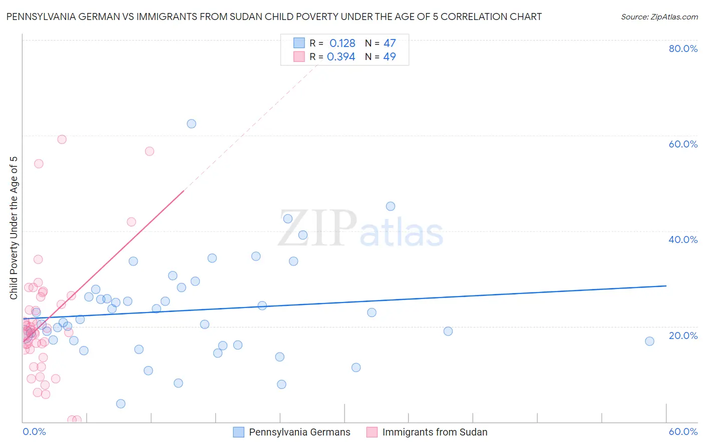 Pennsylvania German vs Immigrants from Sudan Child Poverty Under the Age of 5